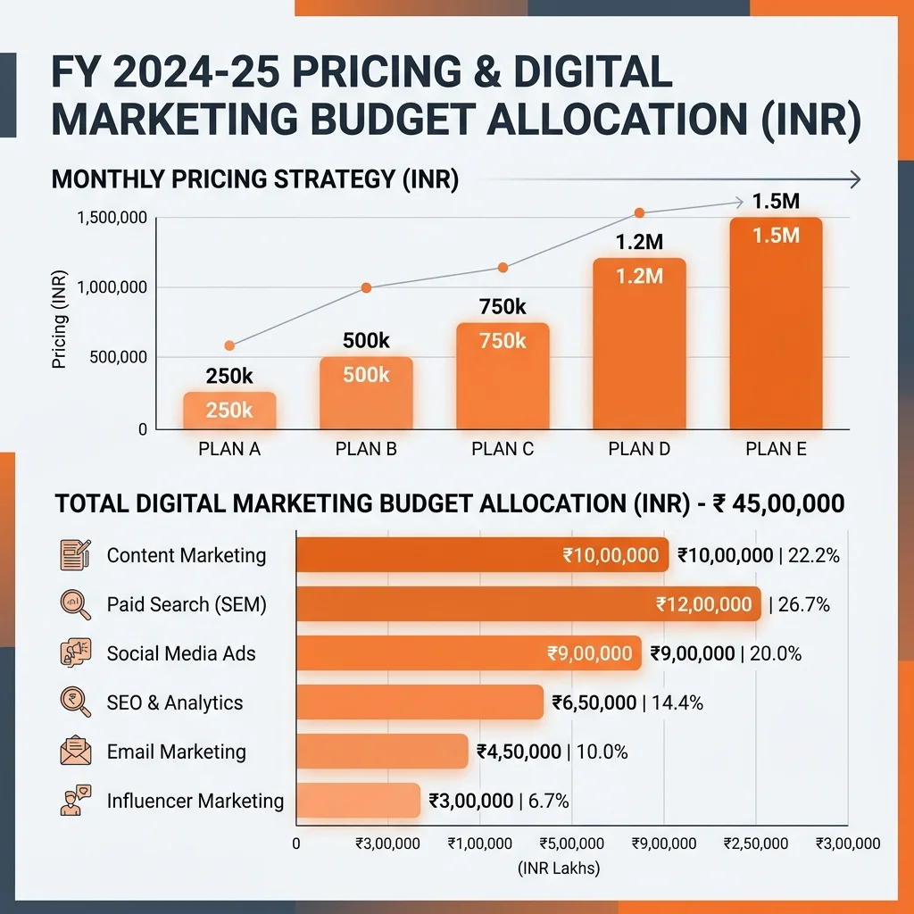 Digital marketing cost in Aurangabad guide illustration chart